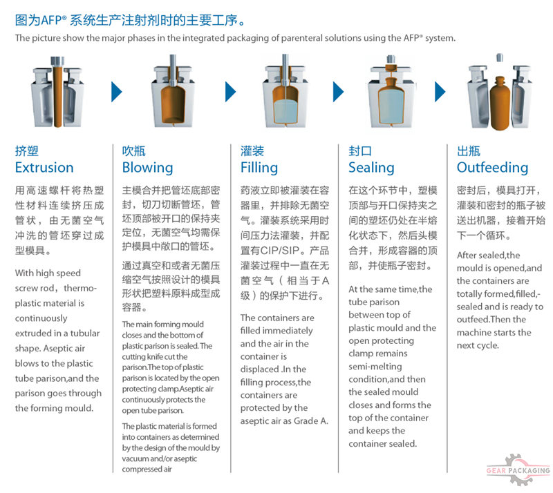 Aseptic BlowFillSeal System for Plastic Container Parenterals(BFS)
